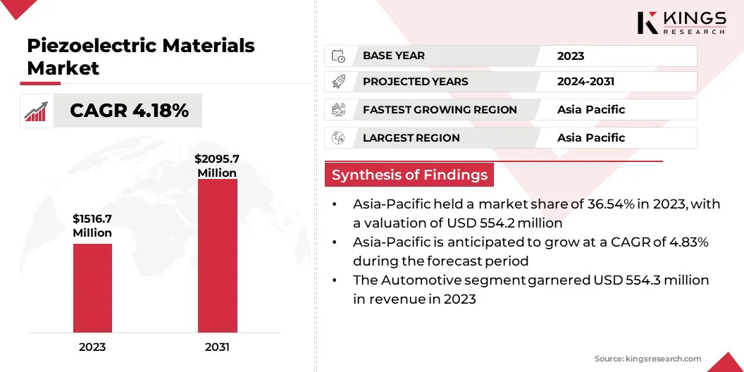 Piezoelectric Materials Market Size & Share, By Revenue, 2024-2031