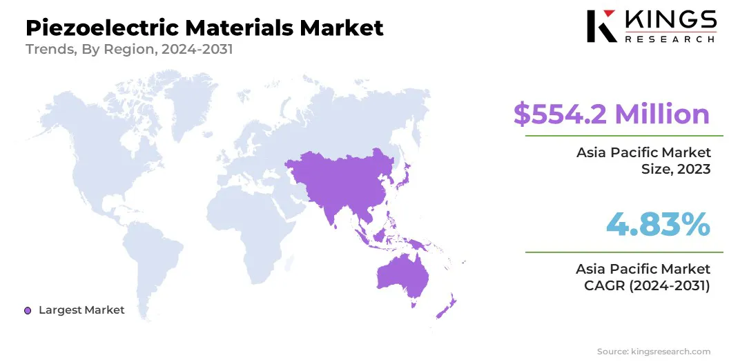 Piezoelectric Materials Market Size & Share, By Region, 2024-2031