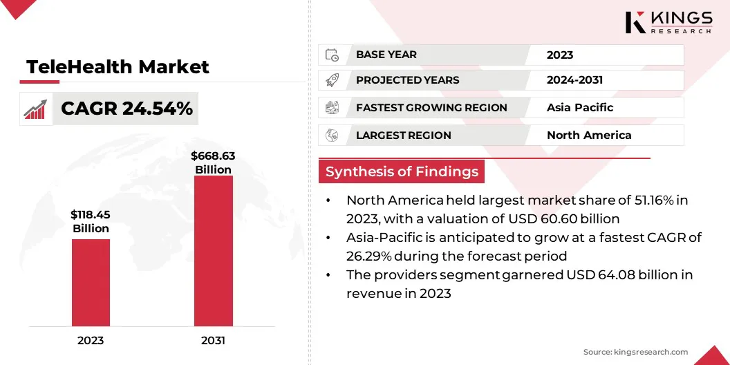 TeleHealth Market Size & Share, By Revenue, 2024-2031