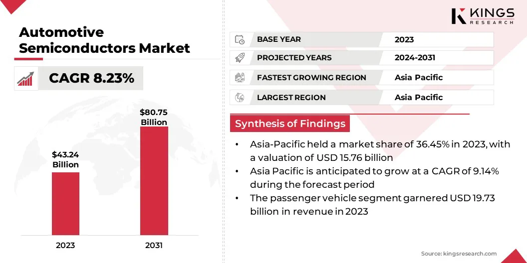 Automotive Semiconductor Market Size & Share, By Revenue, 2024-2031