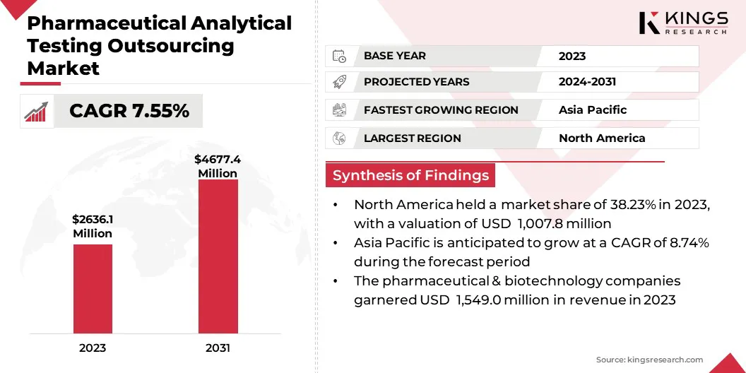 Pharmaceutical Analytical Testing Outsourcing Market Size & Share, By Revenue, 2024-2031