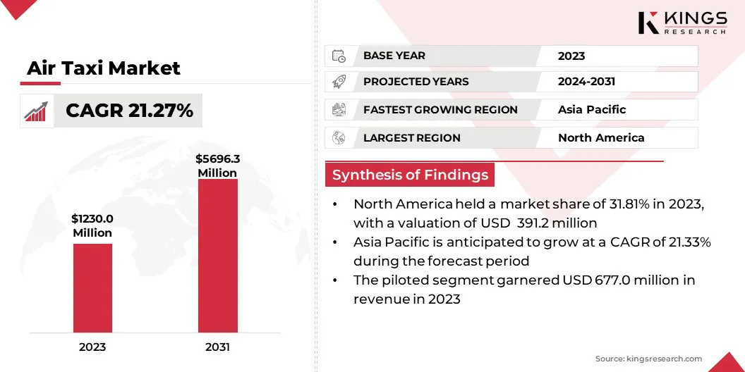 Air Taxi Market Size, By Revenue, 2024-2031