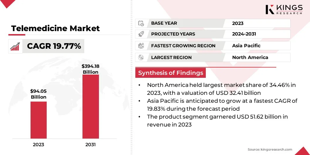 Telemedicine Market Size, By Revenue, 2024-2031