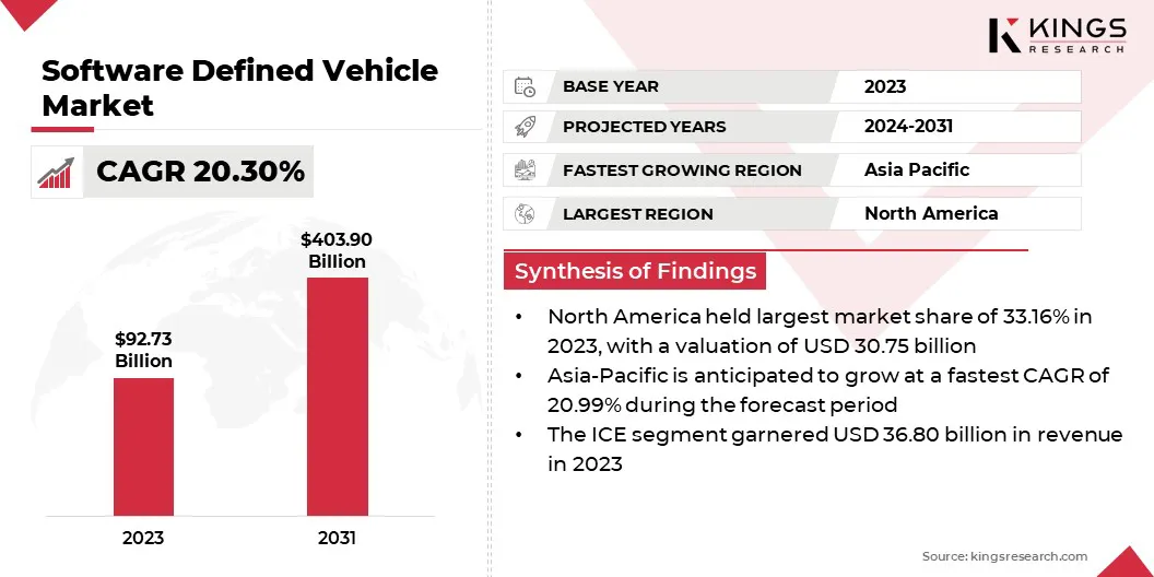 Software Defined Vehicle Market Size & Share, By Revenue, 2024-2031