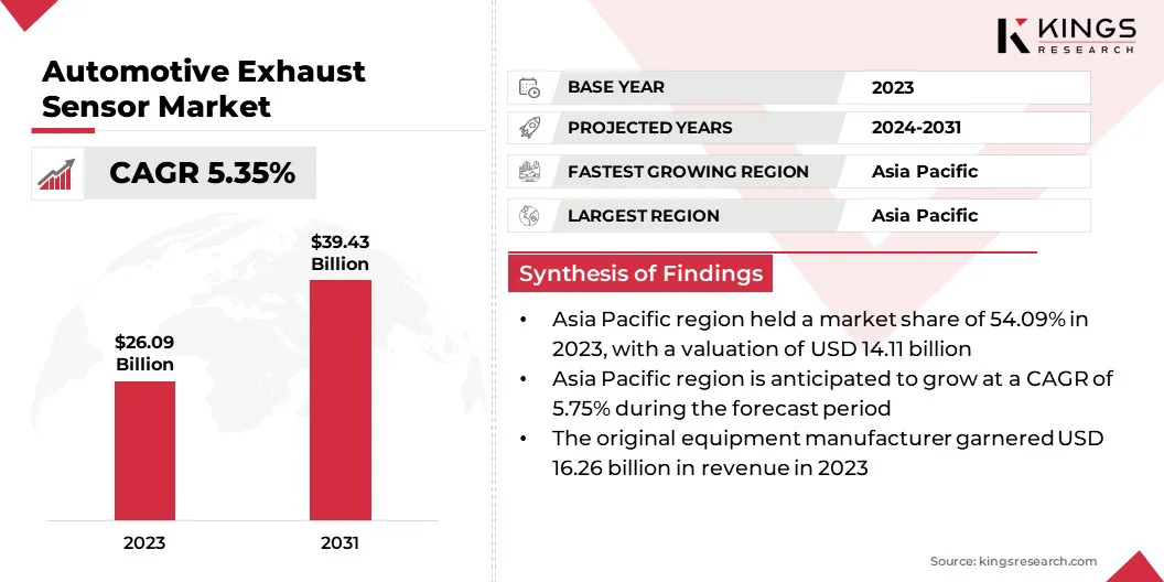 Automotive Exhaust Sensor Market Size & Share, By Revenue, 2024-2031